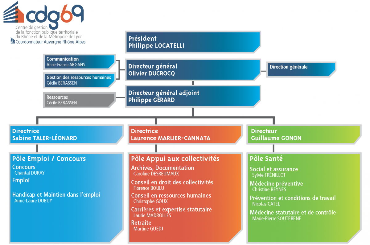 organigrammecdg69-201903-externe.png